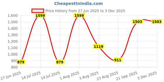 myntra.com SH Creation and Handlooms 2Pcs White Square Shaped Pre-Filled Cushions sh creation and handlooms Price History Graph from 27 Jun 2025 to 1 Dec 2025