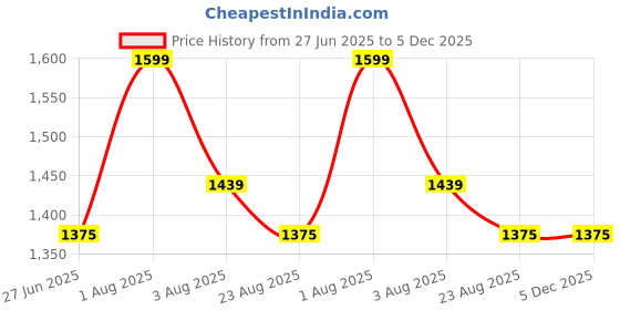 myntra.com SH Creation and Handlooms 5-Pcs White Square Pre-Filled Cushions sh creation and handlooms Price History Graph from 27 Jun 2025 to 4 Dec 2025