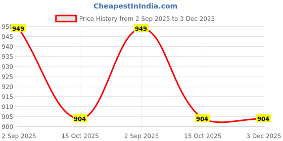 myntra.com SH Creation and Handlooms Grey & Beige Printed Durable Cushions sh creation and handlooms Price History Graph from 2 Sep 2025 to 2 Dec 2025