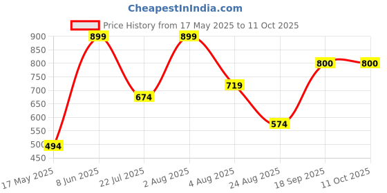 myntra.com SH Creation and Handlooms Handcrafted Heart Shape Cushion sh creation and handlooms Price History Graph from 17 May 2025 to 11 Oct 2025
