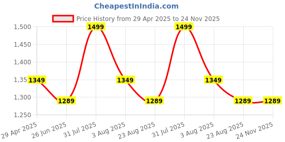 myntra.com SH Creation and Handlooms Off-White & White Self-Designed Pre-FilledSquare Cushions sh creation and handlooms Price History Graph from 29 Apr 2025 to 24 Nov 2025