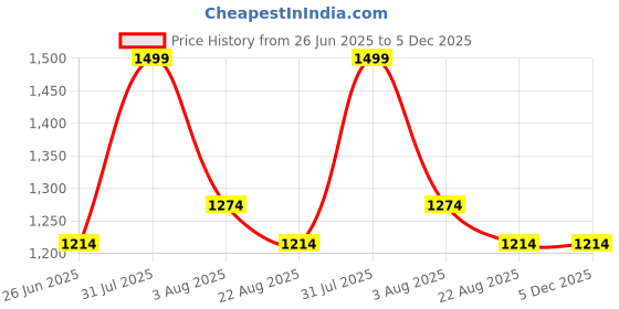 myntra.com SH Creation and Handlooms Off-White Embroidered Square Decorative Cushion sh creation and handlooms Price History Graph from 26 Jun 2025 to 5 Dec 2025