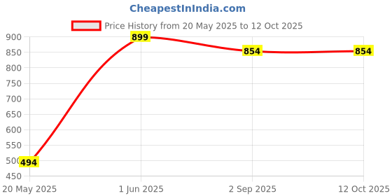 myntra.com SH Creation and Handlooms Printed Yellow Square Cushions sh creation and handlooms Price History Graph from 20 May 2025 to 12 Oct 2025