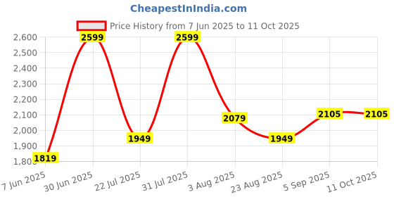 myntra.com SH Creation and Handlooms Set of 5 White Square Cushions sh creation and handlooms Price History Graph from 7 Jun 2025 to 10 Oct 2025