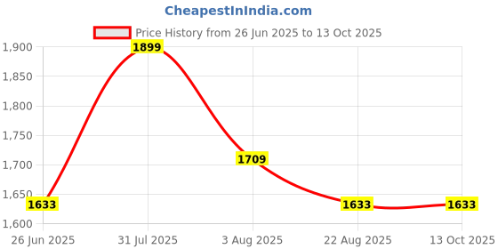 myntra.com SH Creation and Handlooms White & Brown Embroidered Rectangular Decorative Cushion sh creation and handlooms Price History Graph from 26 Jun 2025 to 13 Oct 2025