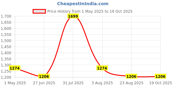 myntra.com SH Creation and Handlooms White & Yellow Heart-Shaped Decorative Cushion sh creation and handlooms Price History Graph from 1 May 2025 to 17 Oct 2025