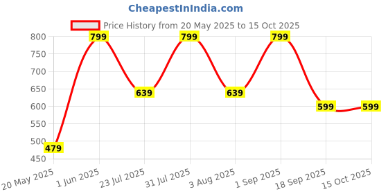 myntra.com SH Creation and Handlooms White Decorative Square Cushions sh creation and handlooms Price History Graph from 20 May 2025 to 14 Oct 2025