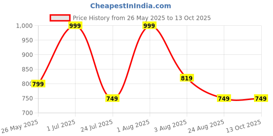 myntra.com SH Creation and Handlooms White Fibre Filled Polyester Sleep Pillow sh creation and handlooms Price History Graph from 26 May 2025 to 12 Oct 2025