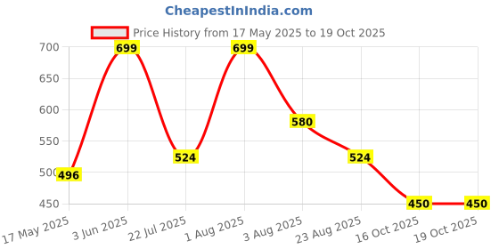 myntra.com SH Creation and Handlooms White Fibre Filled Polyester Sleep Pillow sh creation and handlooms Price History Graph from 17 May 2025 to 18 Oct 2025