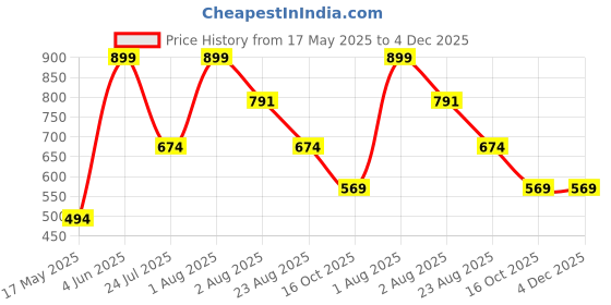 myntra.com SH Creation and Handlooms White Fibre Filled Polyester Sleep Pillow sh creation and handlooms Price History Graph from 17 May 2025 to 4 Dec 2025
