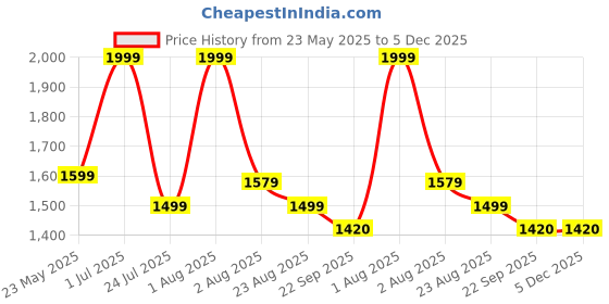 myntra.com SH Creation and Handlooms White Fibre Filled Polyester Sleep Pillow sh creation and handlooms Price History Graph from 23 May 2025 to 5 Dec 2025
