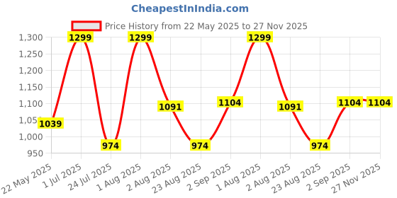 myntra.com SH Creation and Handlooms White Fibre Filled Polyester Sleep Pillow sh creation and handlooms Price History Graph from 22 May 2025 to 27 Nov 2025