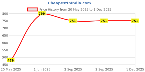myntra.com SH Creation and Handlooms White Square Pre-Filled Cushions sh creation and handlooms Price History Graph from 20 May 2025 to 30 Nov 2025