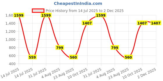 myntra.com SH Creation and Handlooms White Square Shaped Pre-Filled Cushions sh creation and handlooms Price History Graph from 14 Jul 2025 to 2 Dec 2025