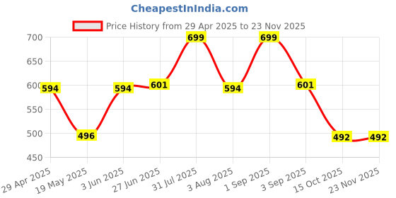 myntra.com SH Creation and Handlooms White Striped Filled Cushion sh creation and handlooms Price History Graph from 29 Apr 2025 to 22 Nov 2025