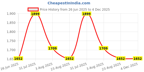 myntra.com SH Creation and Handlooms Yellow & White Self-Designed Pre-Filled Swing Cushions sh creation and handlooms Price History Graph from 26 Jun 2025 to 4 Dec 2025