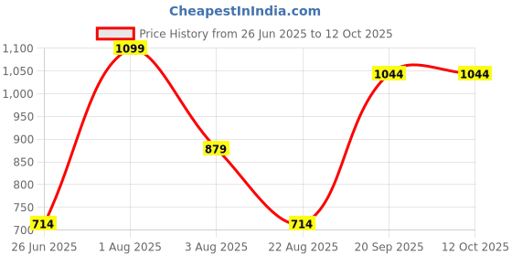 myntra.com SH Creation and Handlooms Yellow & White Self-Designed Pre-FilledSquare Cushions sh creation and handlooms Price History Graph from 26 Jun 2025 to 12 Oct 2025