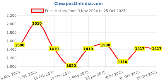 myntra.com shades of faashion SHADES Black Ethnic Motifs Chikankari Velvet Dupatta with Thread Work shades of faashion Price History Graph from 9 Nov 2024 to 24 Oct 2025