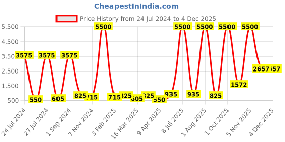 myntra.com shades of faashion SHADES Chikankari Tie-Up Longline Shrug shades of faashion Price History Graph from 24 Jul 2024 to 2 Dec 2025