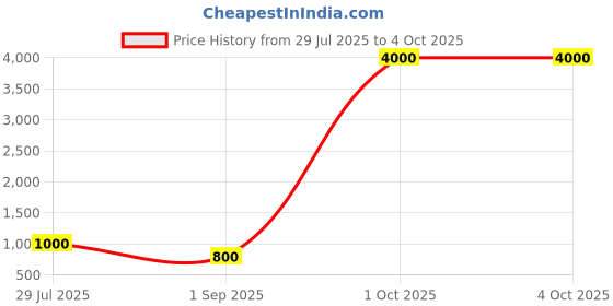 myntra.com SHADES OF FAASHION Abstract Printed Silk Dupatta shades of faashion Price History Graph from 29 Jul 2025 to 4 Oct 2025
