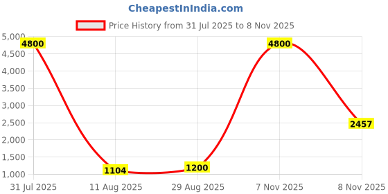 myntra.com SHADES OF FAASHION Floral Chikankari Ethnic A-Line Maxi Dress shades of faashion Price History Graph from 31 Jul 2025 to 8 Nov 2025