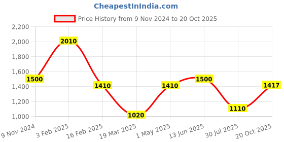 myntra.com shades of faashion SHADES Black Ethnic Motifs Chikankari Velvet Dupatta with Thread Work shades of faashion Price History Graph from 9 Nov 2024 to 20 Oct 2025