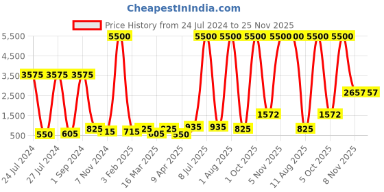 myntra.com shades of faashion SHADES Chikankari Tie-Up Longline Shrug shades of faashion Price History Graph from 24 Jul 2024 to 25 Nov 2025