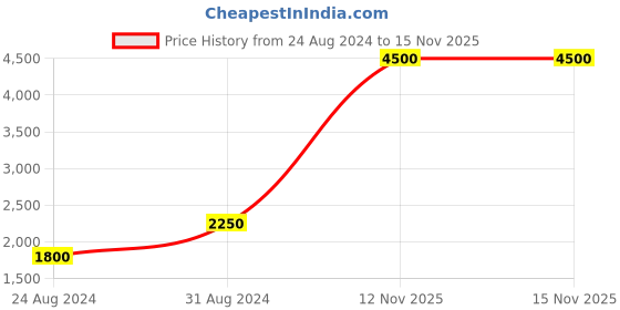 myntra.com shades of faashion SHADES Women Ethnic Motifs Chikankari Thread Work Georgette Layered Kurta with Shrug shades of faashion Price History Graph from 24 Aug 2024 to 15 Nov 2025