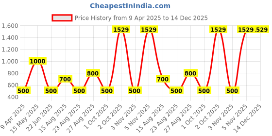 myntra.com SHADES OF FAASHION Women Green Leheriya Printed Chikankari Anarkali Kurta shades of faashion Price History Graph from 9 Apr 2025 to 14 Dec 2025