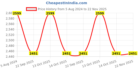 myntra.com SHADES of LIFE Blue & Orange Set of 2 Embroidered Square Cushion Covers shades of life Price History Graph from 5 Aug 2024 to 22 Nov 2025