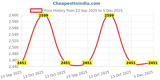 myntra.com SHADES of LIFE Blue Set of 2 Floral Square Cushion Covers shades of life Price History Graph from 23 Sep 2025 to 5 Dec 2025