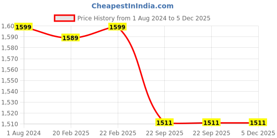 myntra.com SHADES of LIFE Brown & Cream Printed Cotton 2-Seater Table Covers shades of life Price History Graph from 1 Aug 2024 to 5 Dec 2025
