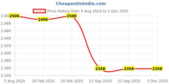 myntra.com SHADES of LIFE Brown & White Printed Cotton 4-Seater Table Cover shades of life Price History Graph from 5 Aug 2024 to 5 Dec 2025