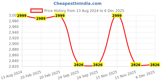 myntra.com SHADES of LIFE Brown & White Printed Cotton 6-Seater Table Cover shades of life Price History Graph from 13 Aug 2024 to 5 Dec 2025
