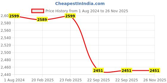 myntra.com SHADES OF LIFE Cream & Brown Geometric Printed 4 Seater Dining Table Cover shades of life Price History Graph from 1 Aug 2024 to 25 Nov 2025