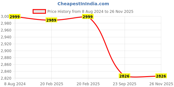 myntra.com SHADES of LIFE Cream & Maroon Floral Rectangular 6 Seater Cotton Table Cover shades of life Price History Graph from 8 Aug 2024 to 24 Nov 2025