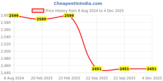 myntra.com SHADES of LIFE Cream & Red Floral Printed Cotton 4-Seater Table Covers shades of life Price History Graph from 8 Aug 2024 to 4 Dec 2025