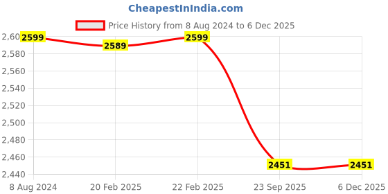 myntra.com SHADES of LIFE Cream & Tan Floral Printed Cotton 4-Seater Table Cover shades of life Price History Graph from 8 Aug 2024 to 5 Dec 2025