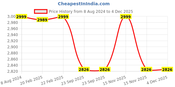 myntra.com SHADES of LIFE Cream Colored Printed Cotton 6-Seater Table Cover shades of life Price History Graph from 8 Aug 2024 to 4 Dec 2025