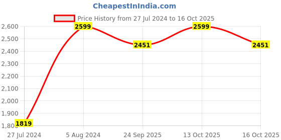 myntra.com SHADES of LIFE Cream-Coloured & Yellow Set of 2 Embroidered Cotton Square Cushion Covers shades of life Price History Graph from 27 Jul 2024 to 16 Oct 2025