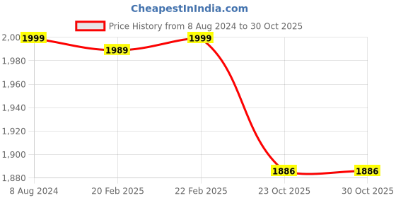 myntra.com SHADES of LIFE Grey & Blue Floral Embroidered Cotton 2 Seater Dining Table Cover shades of life Price History Graph from 8 Aug 2024 to 30 Oct 2025