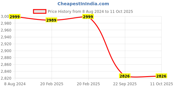 myntra.com SHADES of LIFE Grey & Green Floral Rectangular Table Cover shades of life Price History Graph from 8 Aug 2024 to 10 Oct 2025