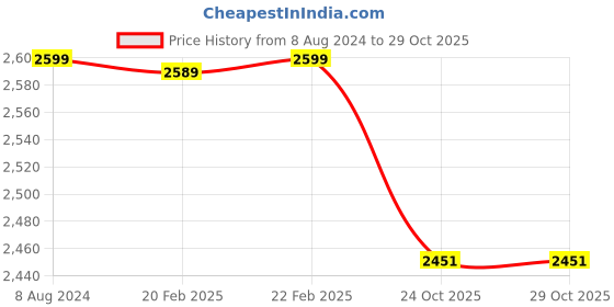 myntra.com SHADES of LIFE Grey & Navy Blue Floral Printed 4-Seater Rectangle Cotton Table Cover shades of life Price History Graph from 8 Aug 2024 to 29 Oct 2025