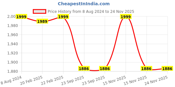 myntra.com SHADES of LIFE Maroon & White Floral Rectangular Cotton Table Cover shades of life Price History Graph from 8 Aug 2024 to 24 Nov 2025