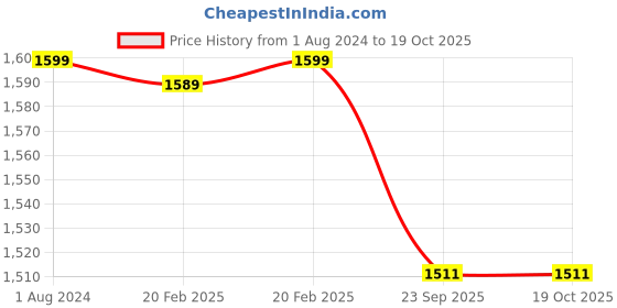 myntra.com SHADES of LIFE Maroon & White Printed 2 Seater Table Cover shades of life Price History Graph from 1 Aug 2024 to 18 Oct 2025