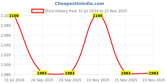 myntra.com SHADES of LIFE Maroon Solid 6-Seater Rectangle Cotton Table Cover shades of life Price History Graph from 31 Jul 2024 to 22 Nov 2025
