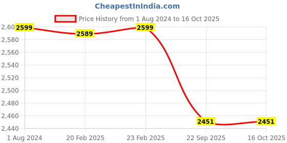 myntra.com SHADES of LIFE Orange Printed Rectangle Table Cover shades of life Price History Graph from 1 Aug 2024 to 16 Oct 2025