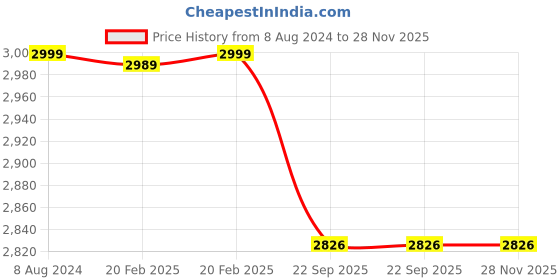 myntra.com SHADES of LIFE Red & Blue Printed 6-Seater Rectangle Cotton Table Cover shades of life Price History Graph from 8 Aug 2024 to 27 Nov 2025