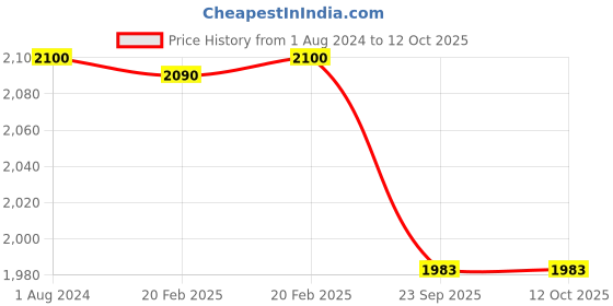myntra.com SHADES of LIFE Red & Grey Striped Rectangle Cotton  Table Cover shades of life Price History Graph from 1 Aug 2024 to 11 Oct 2025