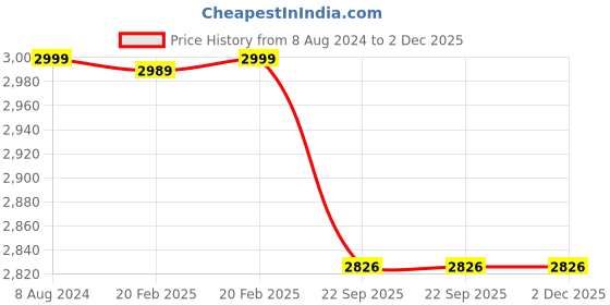 myntra.com SHADES of LIFE Red & White Checked Cotton 6-Seater Table Covers shades of life Price History Graph from 8 Aug 2024 to 1 Dec 2025